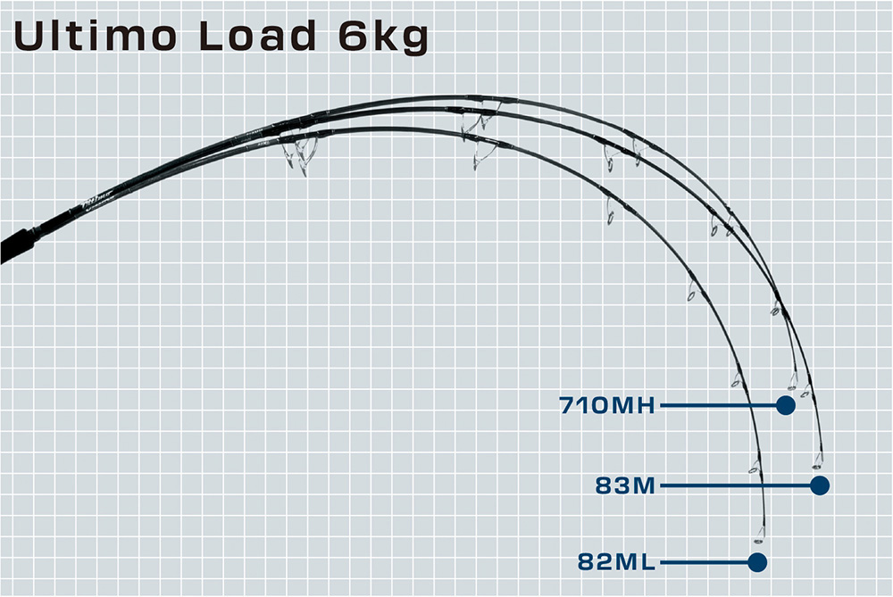 Static load comparison